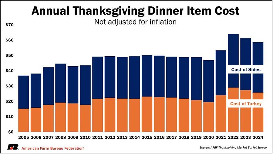 Thanksgiving meal costs lower than last year, higher than 2005-2021 feasts