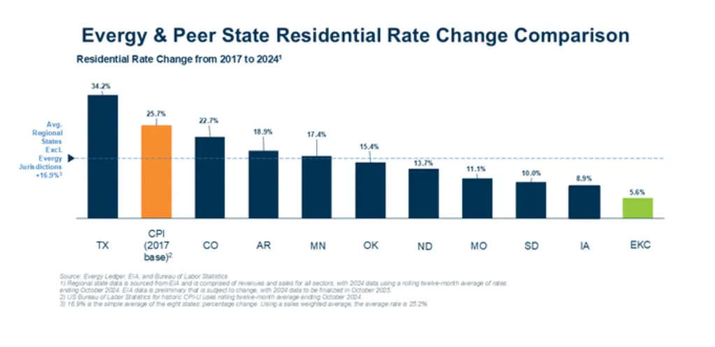 Evergy seeking notable rate increase to offset recent investments