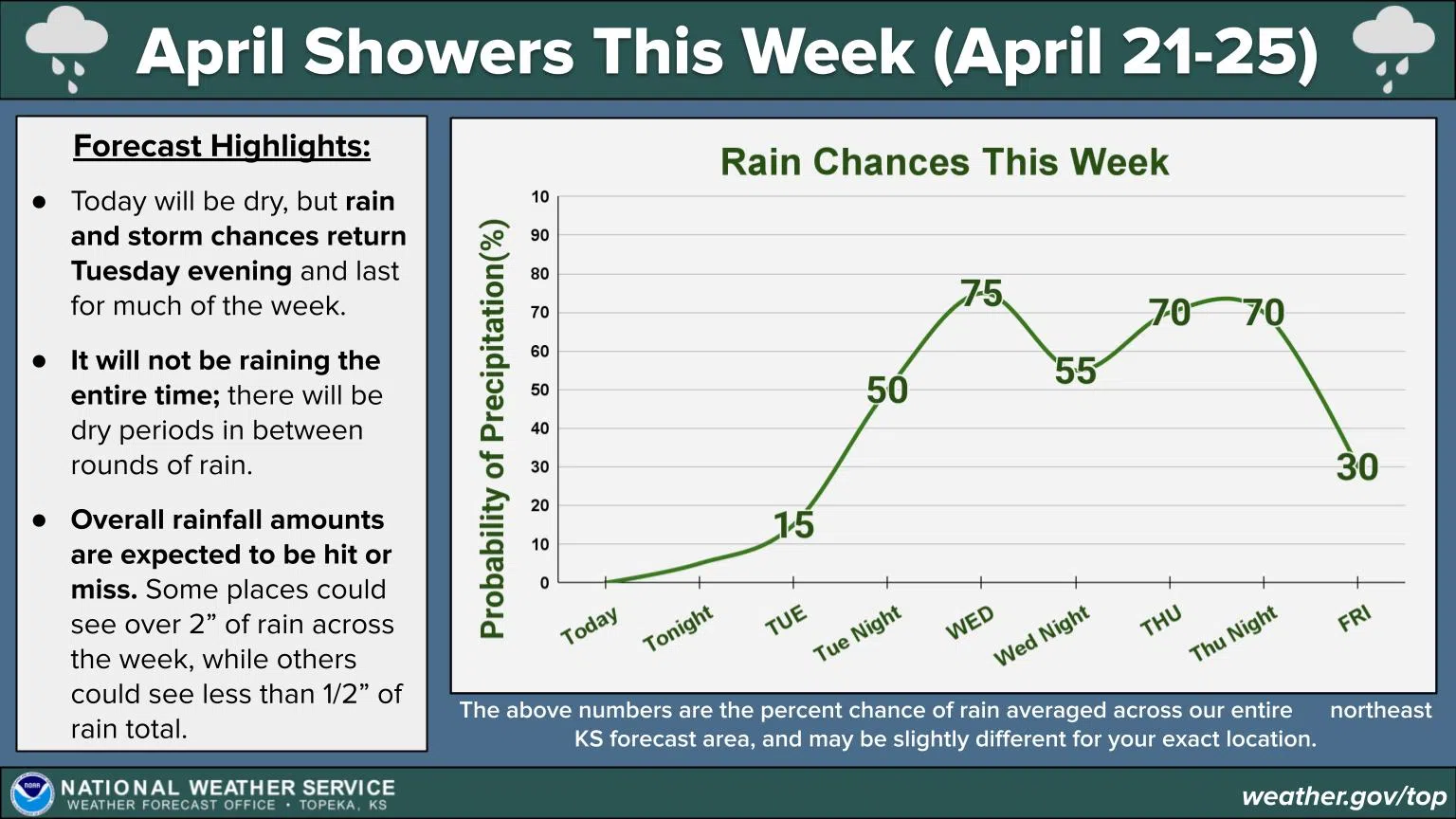 Damp week ahead after healthy rainfall for Easter weekend