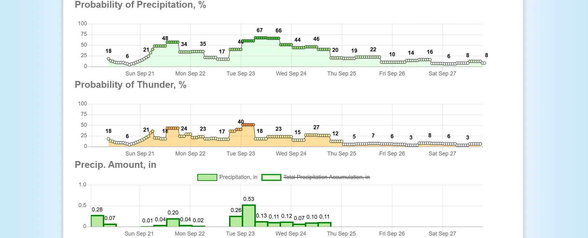 Showers, storms may return Sunday