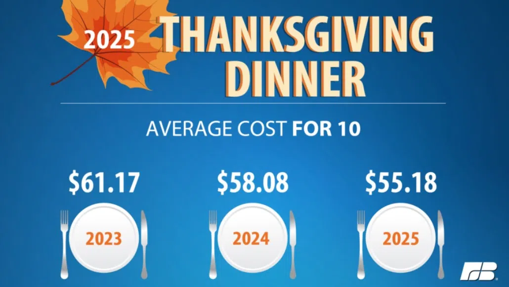 American Farm Bureau Federation: Retail discounts on turkey help to drive overall Thanksgiving meal costs lower