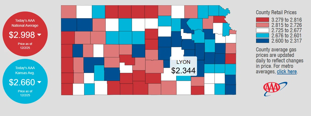 Lyon County boasting second cheapest gas prices in state of Kansas which is ranked 13th in the nation
