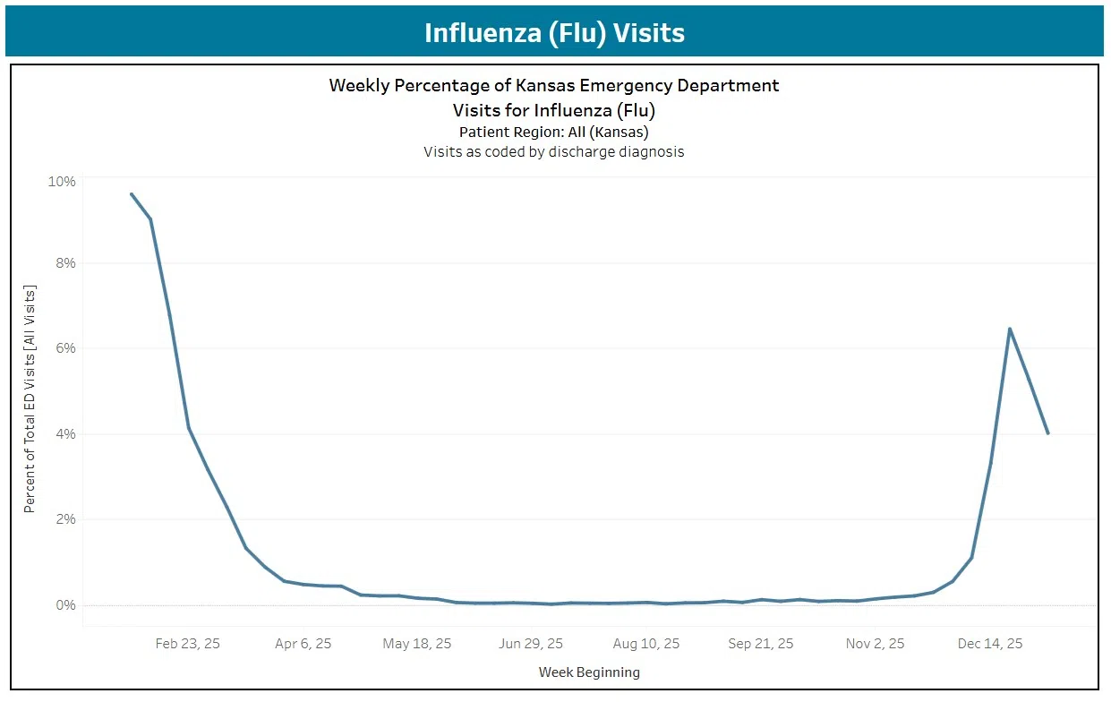 Flu numbers easing somewhat, but health officials still urging vaccinations
