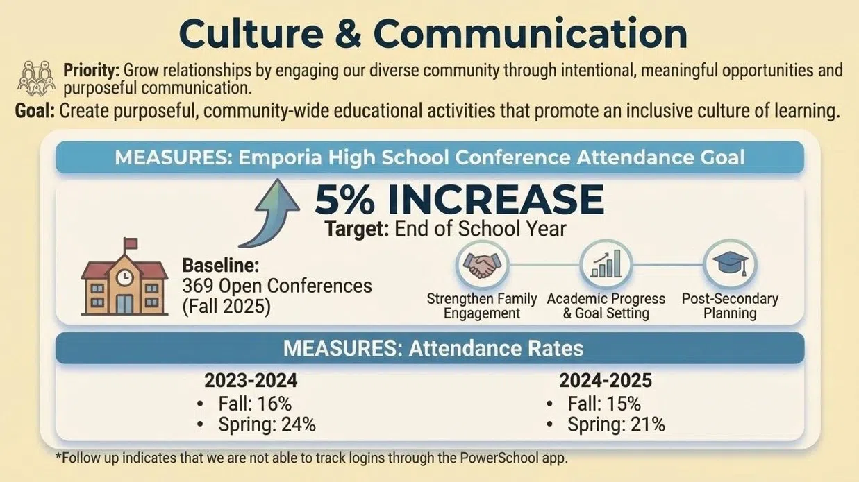 Strategic plan measurements, cloud-based information system contract ahead for USD 253 board