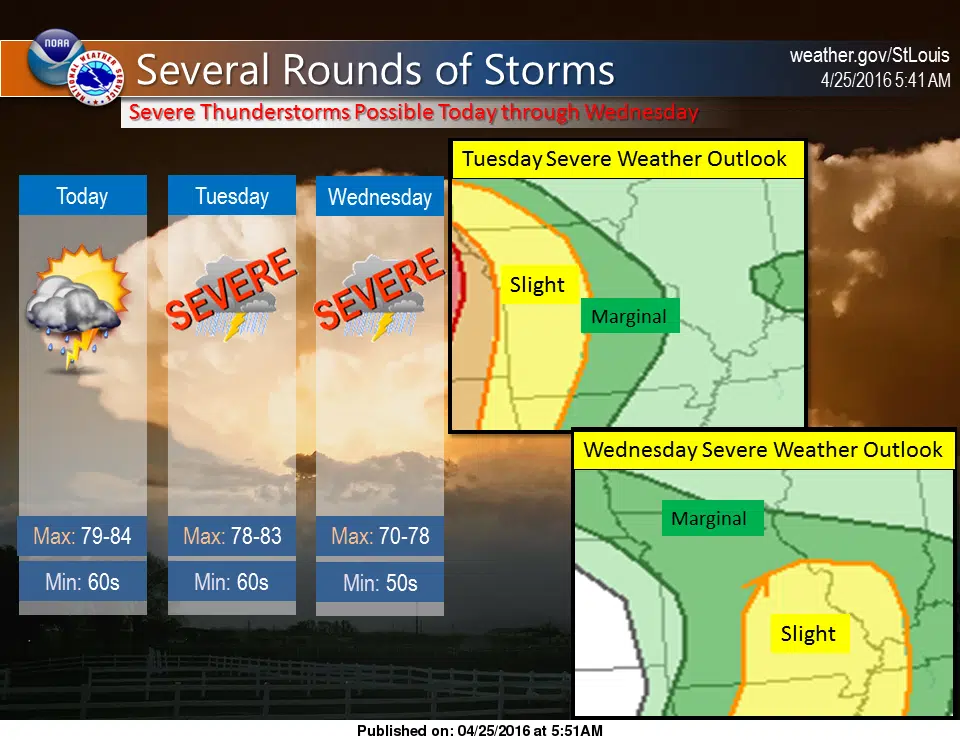 Warm and windy today---potential severe storms on the way Tues and Wed 