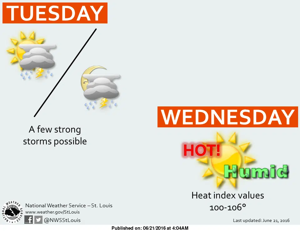 Storms today and Heat returns on Wednesday 