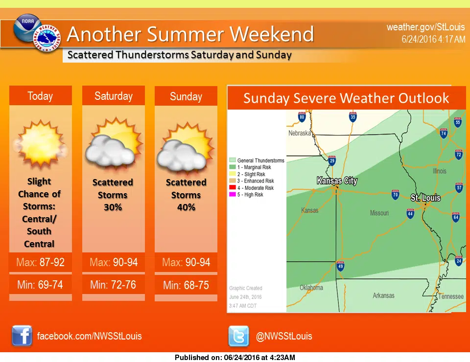 Hot weather with us thru the weekend, break from the heat coming next week 
