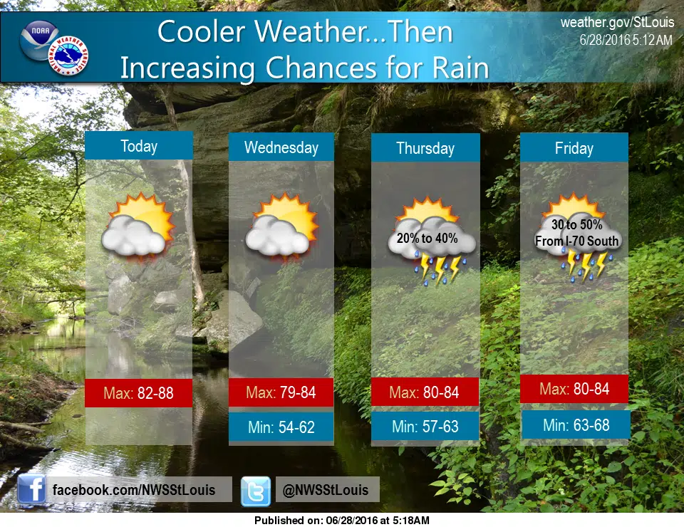 Cooler temps with us for a while, chance of rain later in the week 