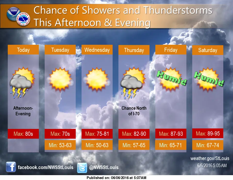Shot at storms today and tonight, but mostly dry week ahead and hot weather for end of the week