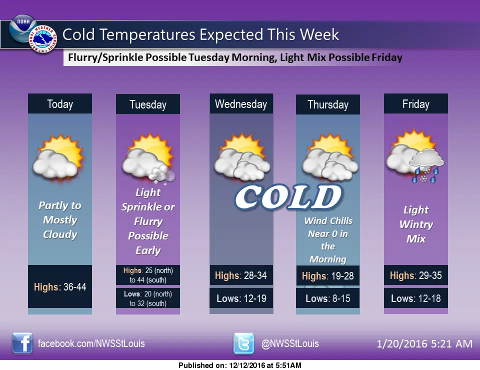 Mild temps today and tomorrow, more cold weather on the way