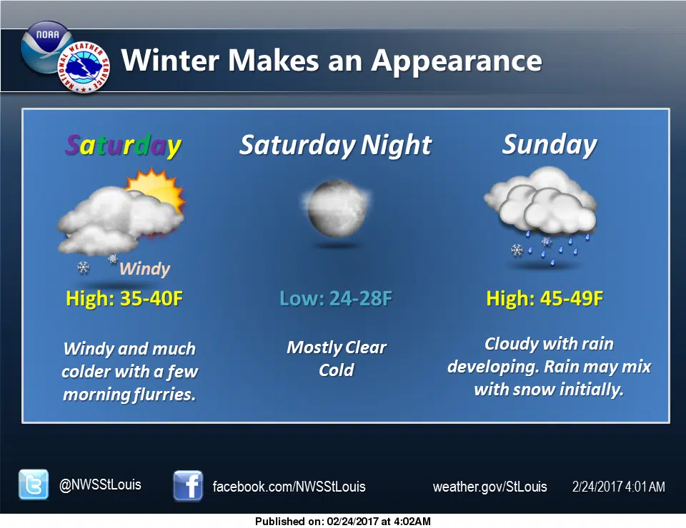 Storms possible today, then winter temps return to the area 