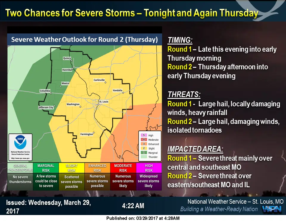 Rain & Storms on the Way, chance of severe storms tonight and a second round on Thurs afternoon
