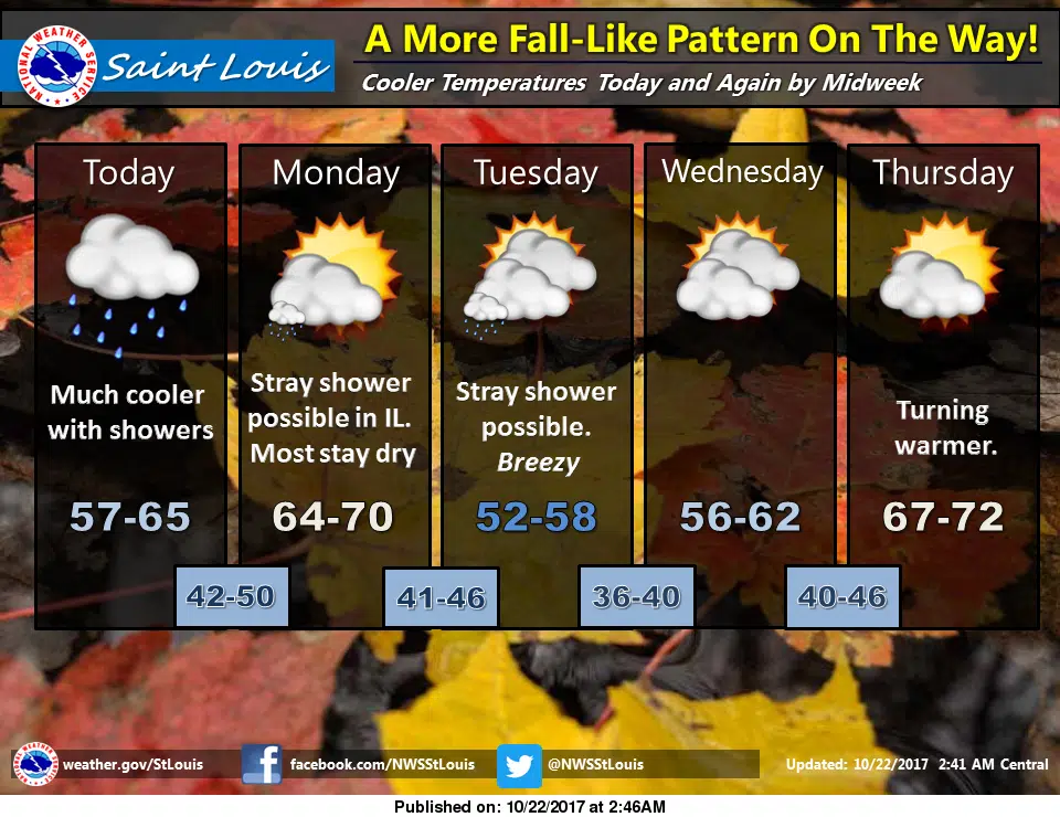 Showers & Storms and falling temps for today 