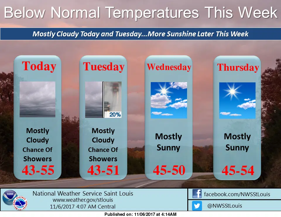 Much Cooler temps will stay with us for a while 