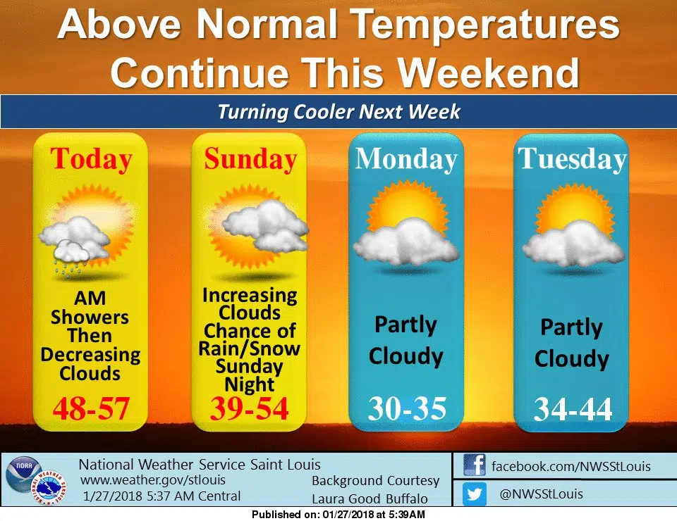 Mild Temps stay with us this weekend, colder for Monday and Tuesday 