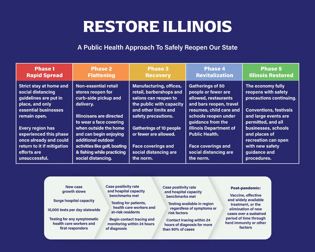 Phase 3 of the Restore Illinois plan does not include movie theaters