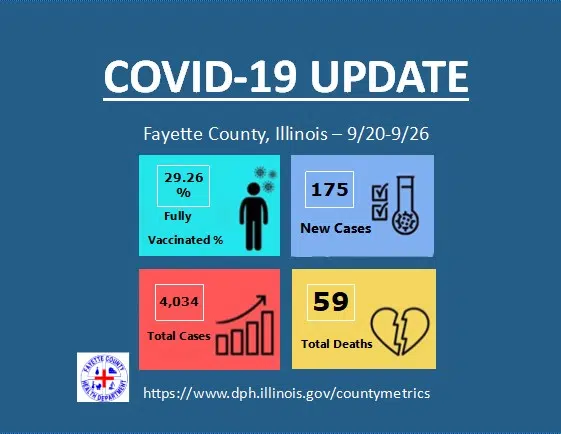 FCHD announces 175 new COVID-19 cases in the past week, now 59 total COVID-19 deaths