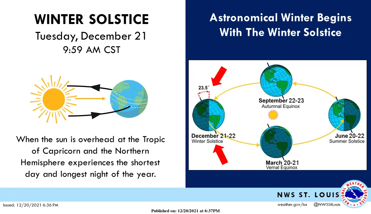 Winter Begins Today, "Shortest Day Of year"