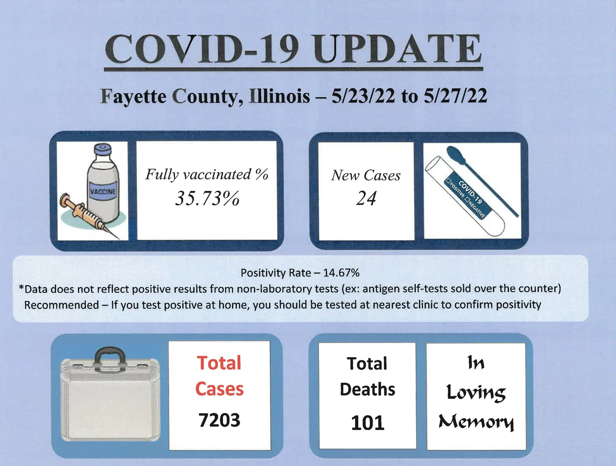 24 new COVID-19 cases in Fayette County this past week, vaccine clinic at FCHD on Friday