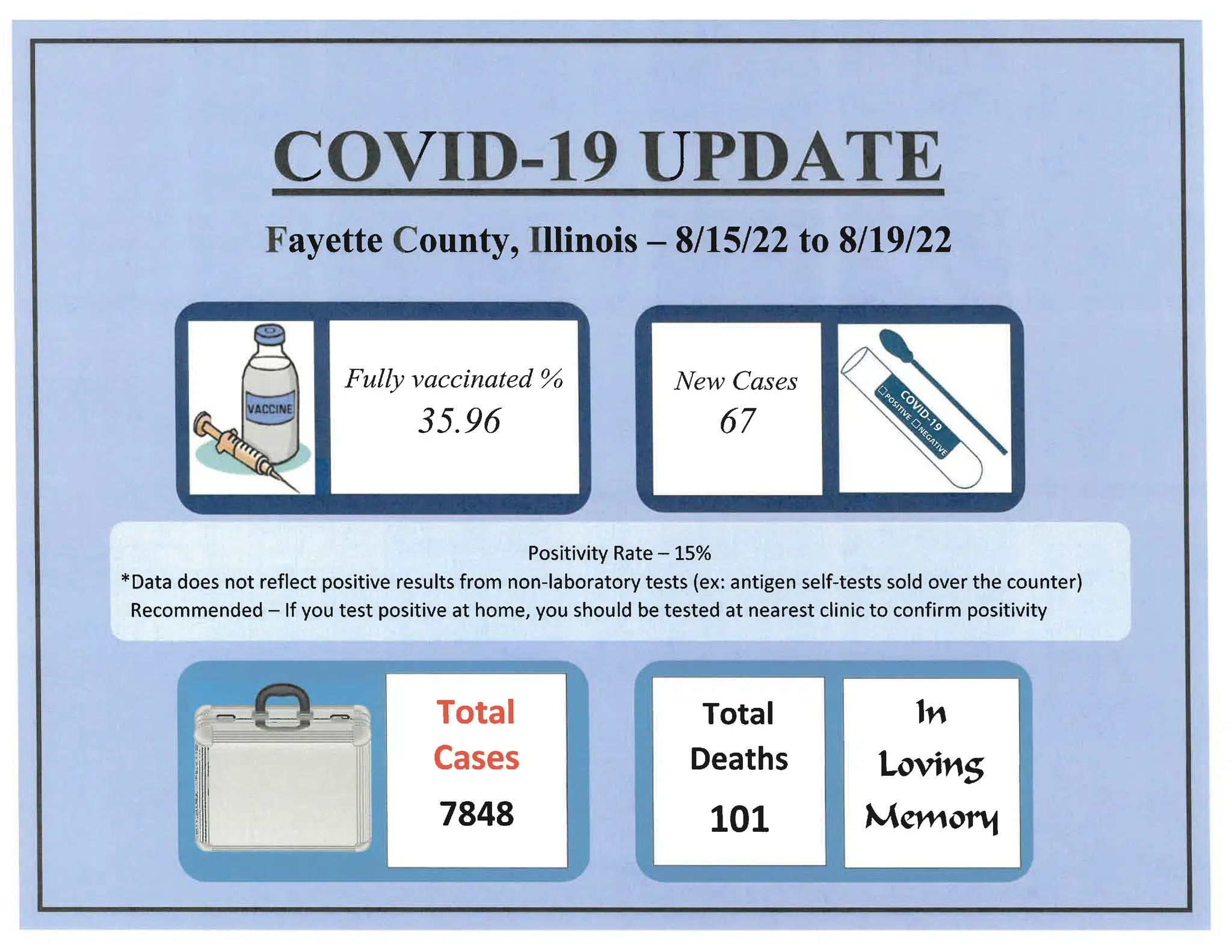 Fayette County had 67 COVID-19 cases the week of 8/15 to 8/19---County remains at Medium Community Level