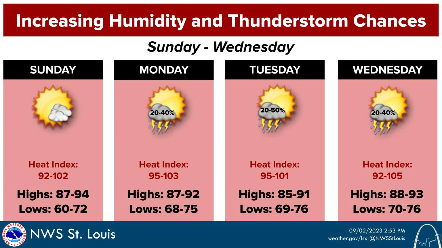 Sunny, Hot & Humid for today