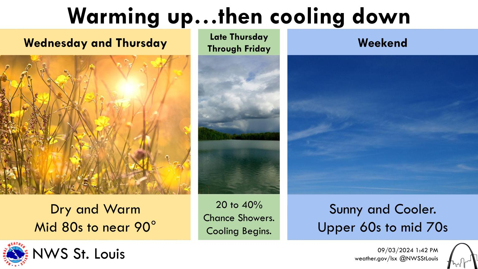 Brief Warm up today and tomorrow before cooler weather arrives ...