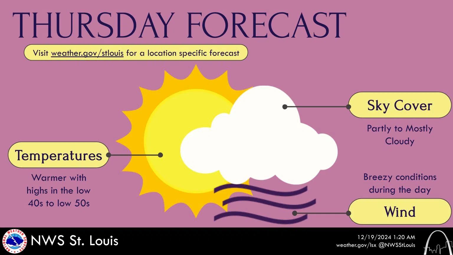 Sunny, a bit Wind & Mild Today---Colder Temps on the way for Friday & This weekend