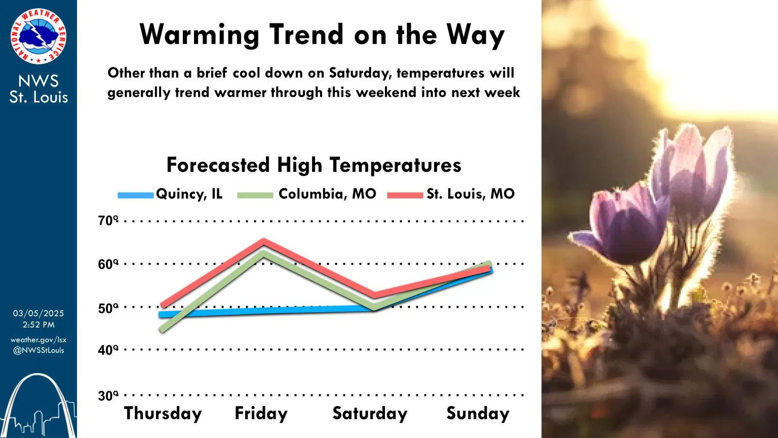 Sunny, Windy & Warmer Today---Rain on the way Friday