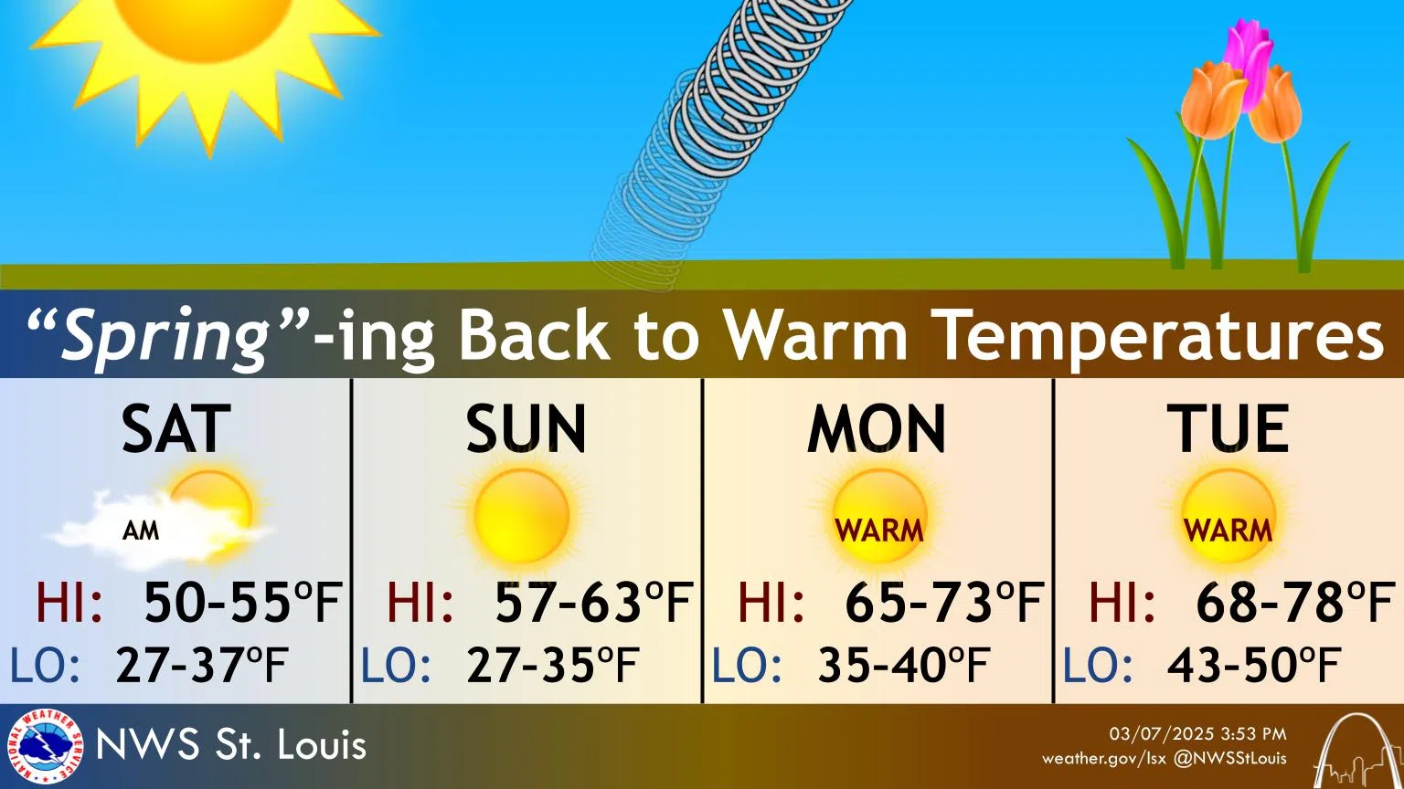 Sunny Today, Sunny & Warmer Tomorrow