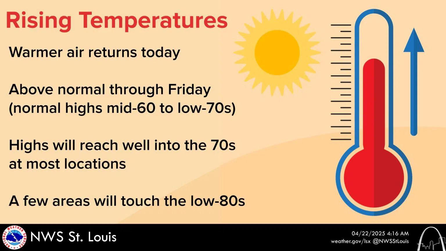 Mostly Sunny & Warmer Today