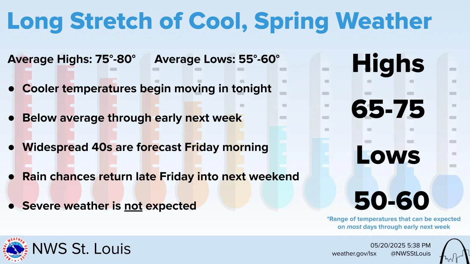 Mostly Sunny & Cooler Today