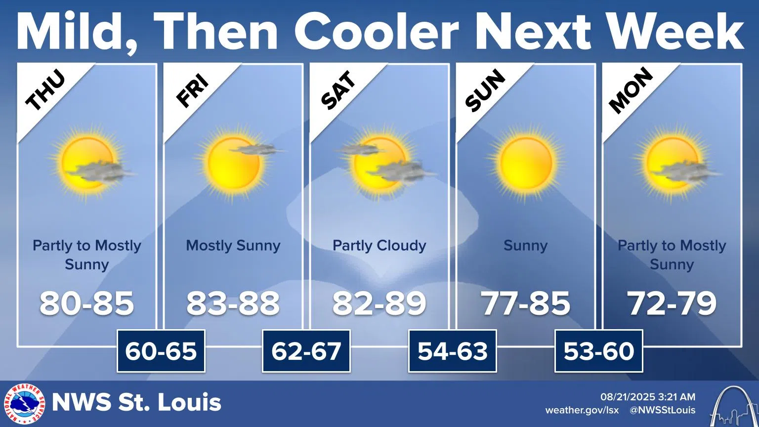 Mostly Sunny & Mild again Today