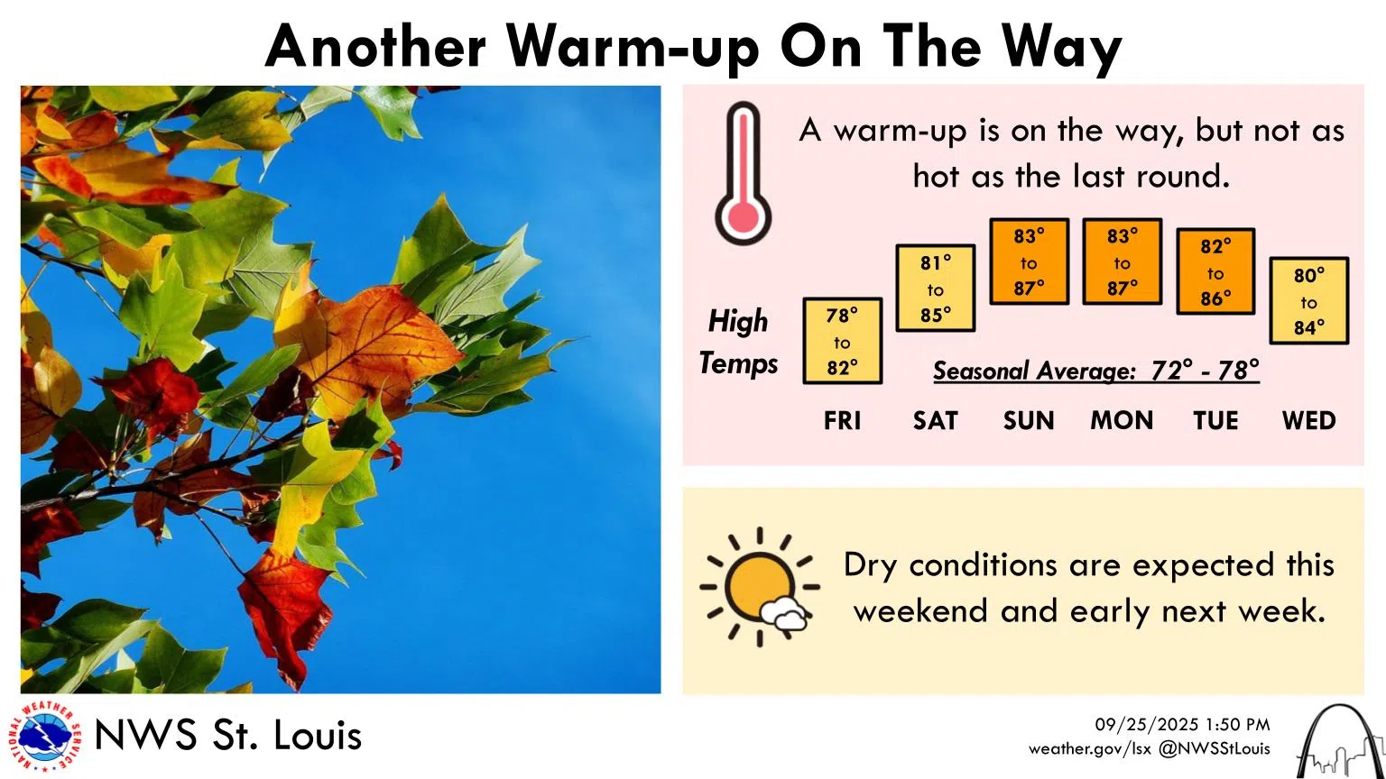 Sunny & Mild Today--bit of a warm up over the weekend
