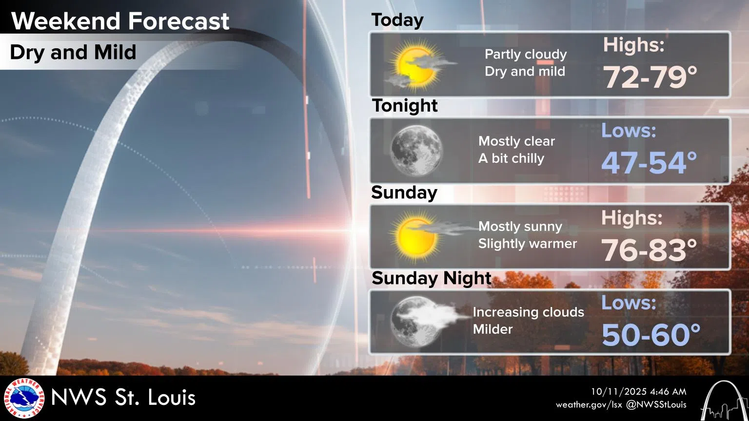 Mostly Sunny & Mild Today