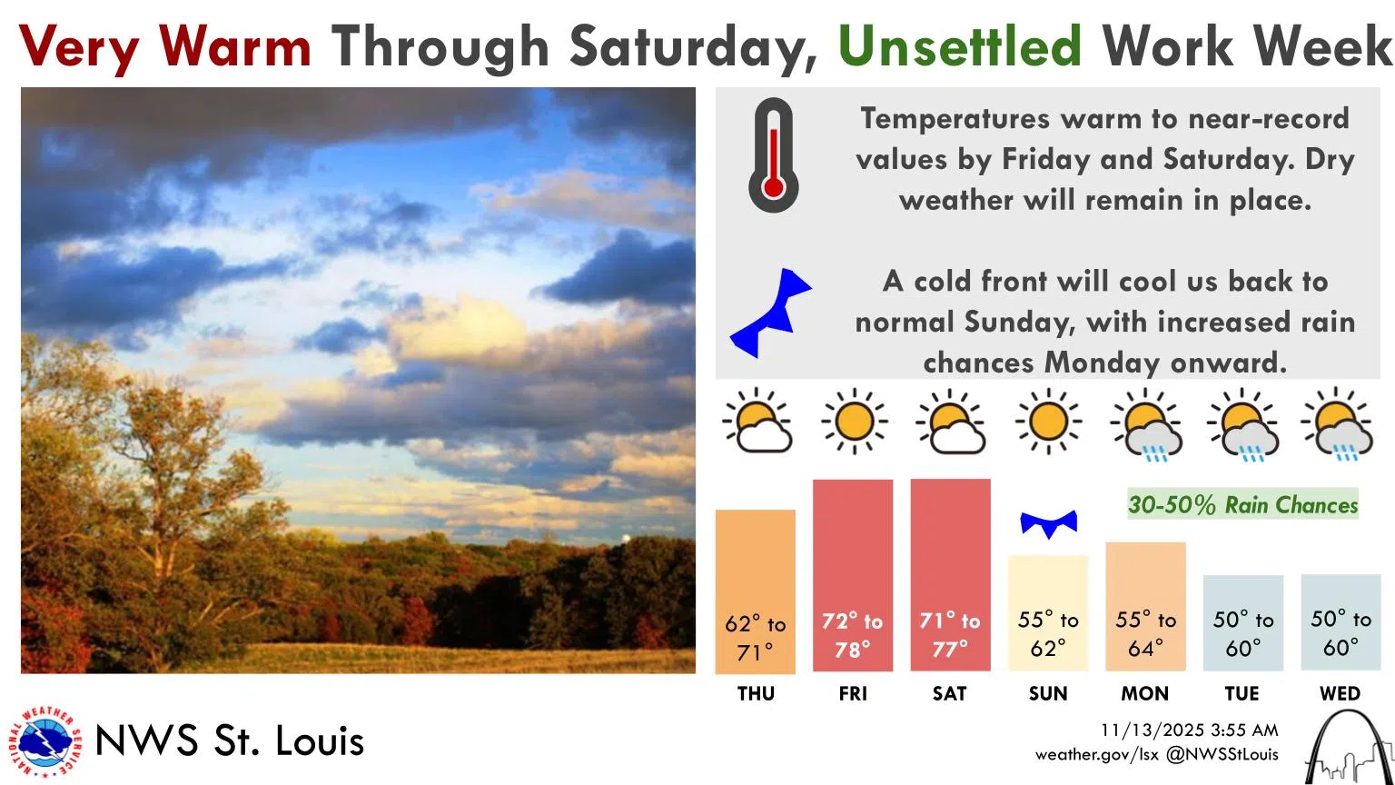 Mostly Sunny & Mild Today--Warm up coming Friday and Saturday
