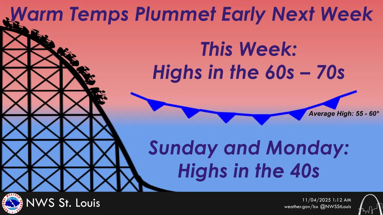 Sunny & Windy Today--Brief Warm up over the next few days