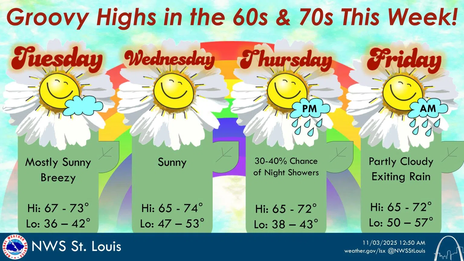 Sunny & Mild Today--A Warmup coming this week for a few days