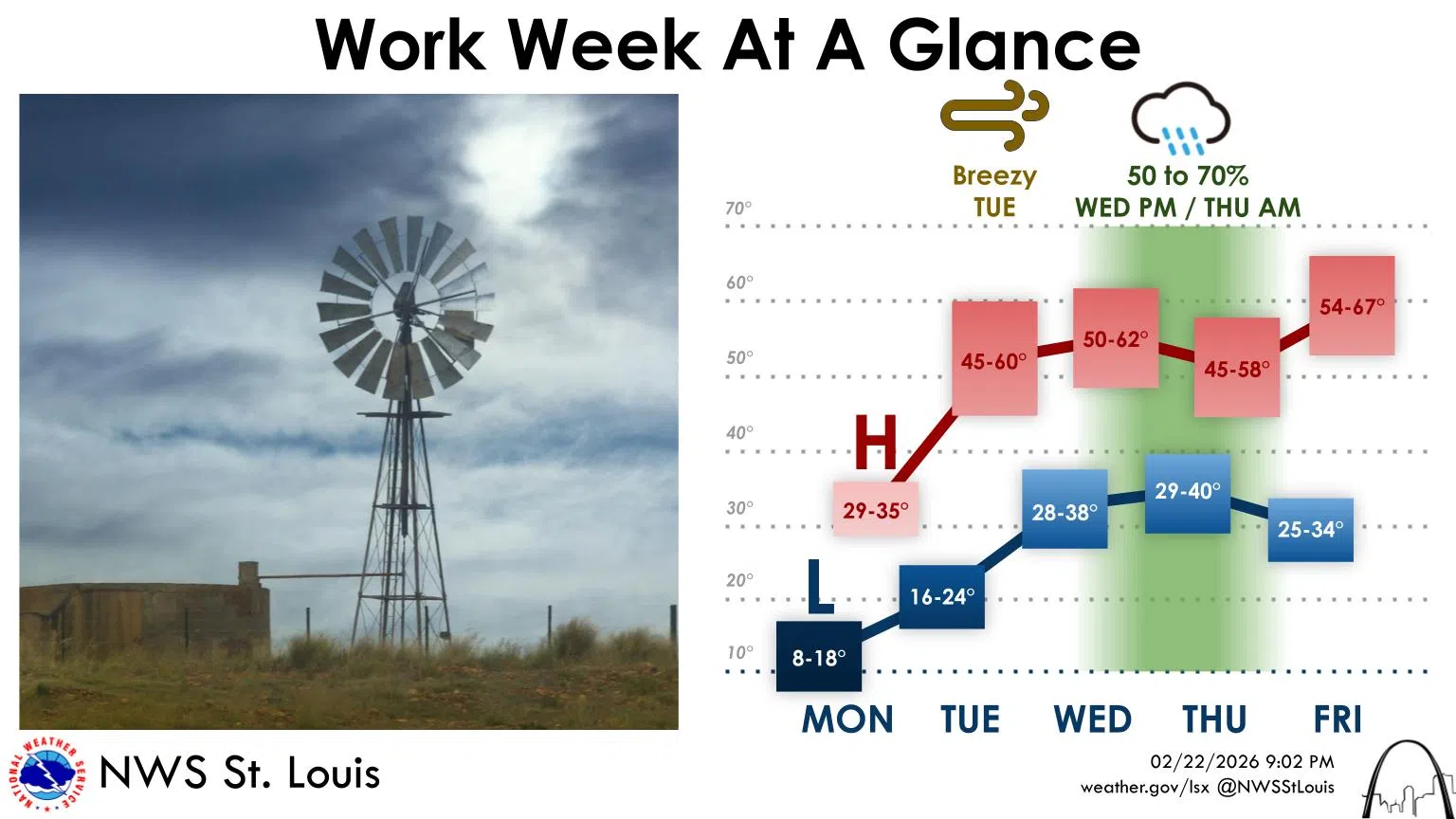 Cold & Windy Again Today--Warm Up begins on Tuesday