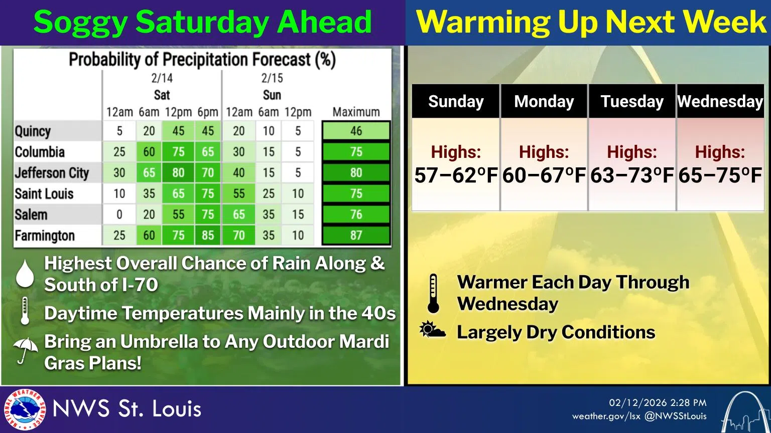 Sunny & Mild Today--Rain on the way Saturday & Saturday night--Warmer Temps on the way for next week
