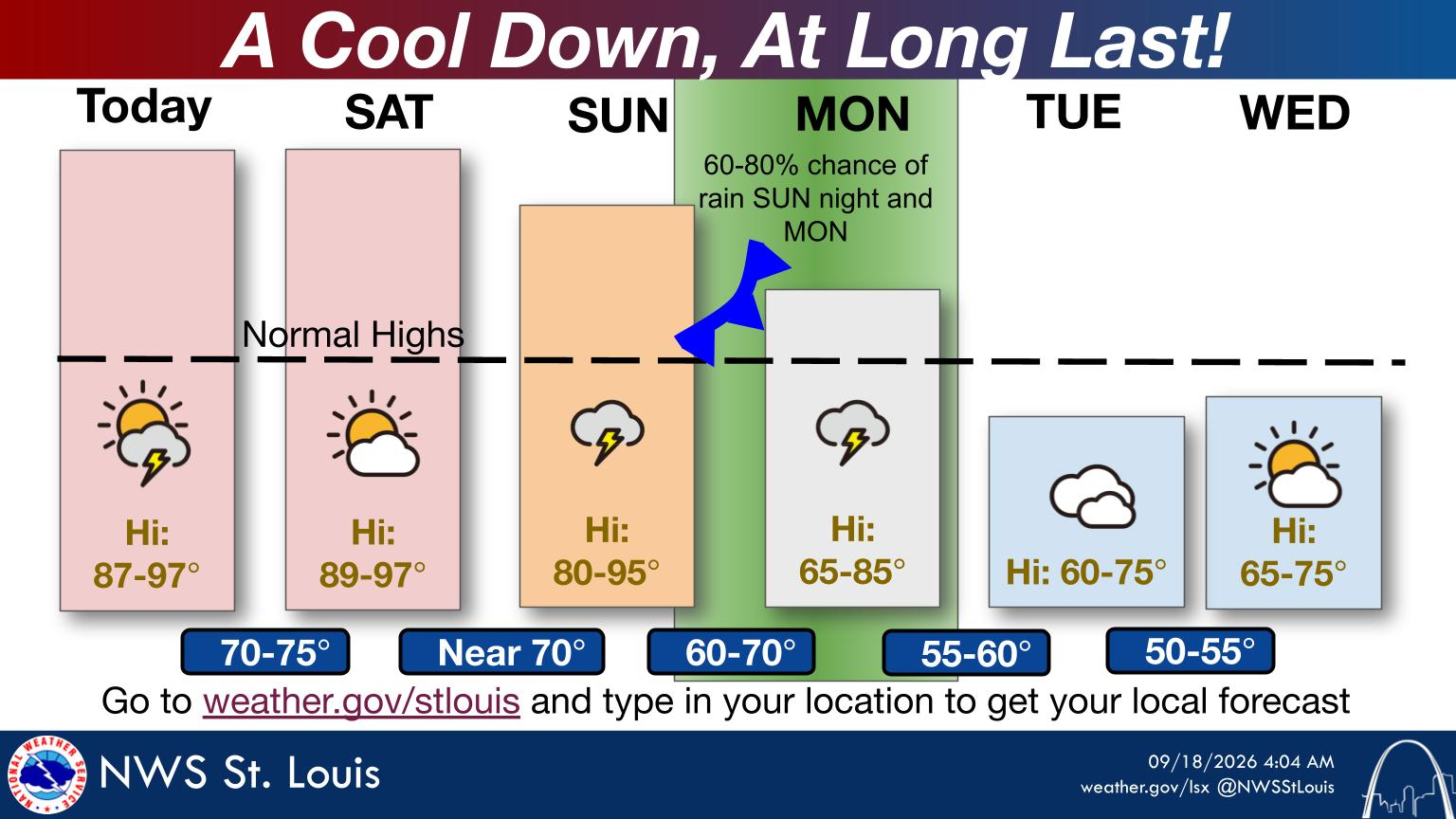 More Heat Today and this weekend, cooler temperatures look to be on the way next week