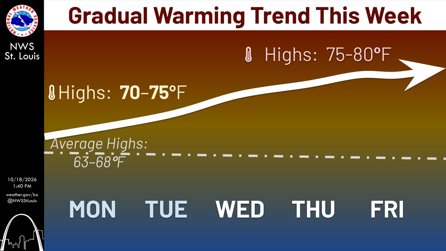 Sunny & Mild Today--Warming up a bit this week