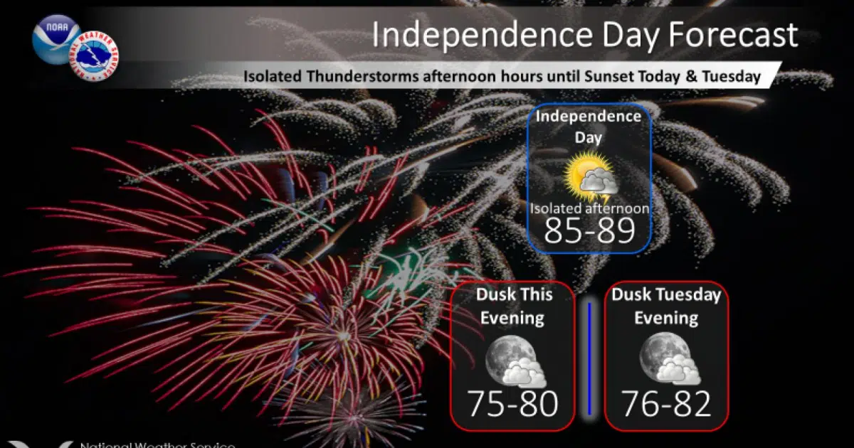 Warm and Humid for Independence Day/Severe Weather Possible Wednesday