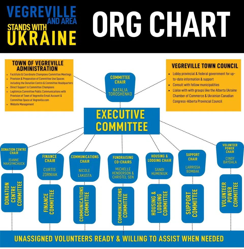 Vegreville And Area Stands With Ukraine Committee Preparing Long Term Plan