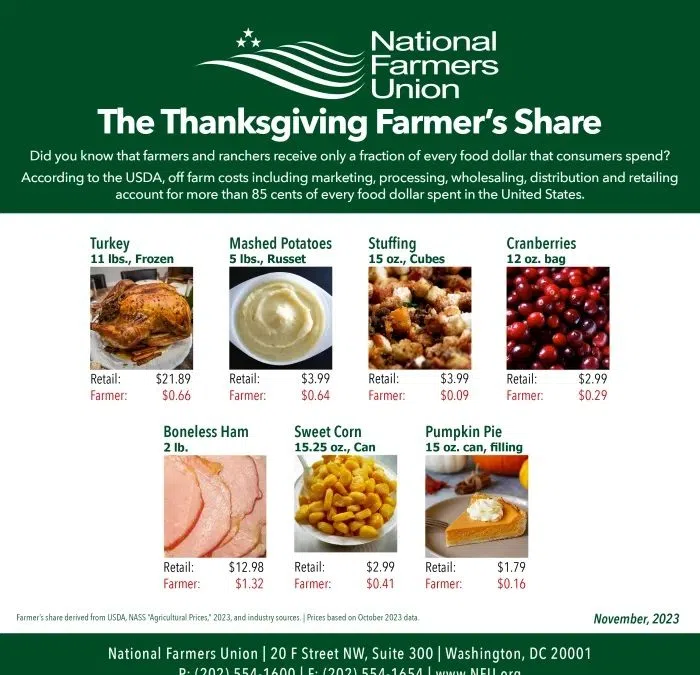 National Farmers Union releases 2023 Farmer’s Share of Thanksgiving food dollar