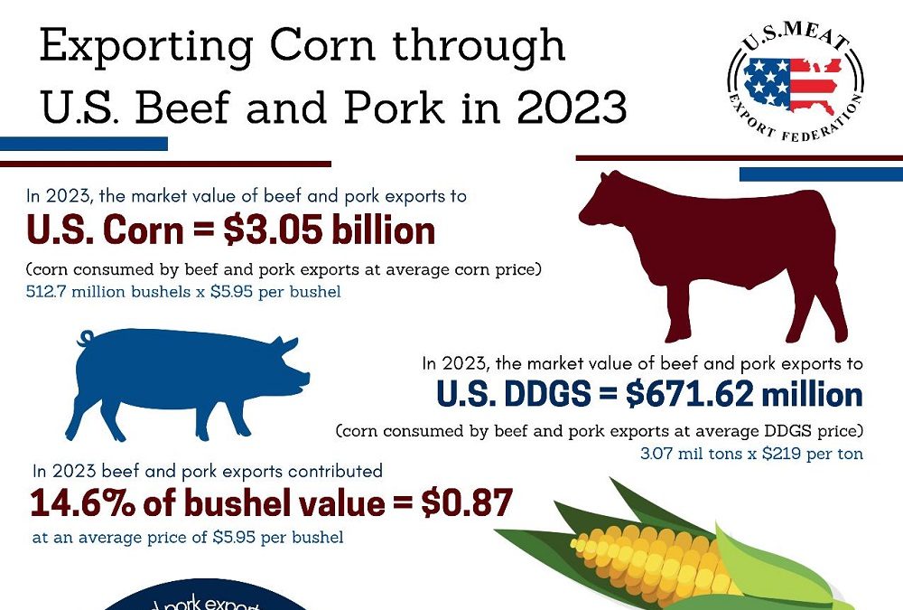 Beef and pork exports bring significant returns to corn and soybean farmers in 2023 - Vimarsana News