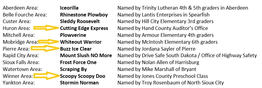 Scoopy Scoopy Doo, Rhinestone Plowboy and Sleddy Roosevelt among winning entries in 2025-26 South Dakota Department of Transportation Snowplow Naming Contest