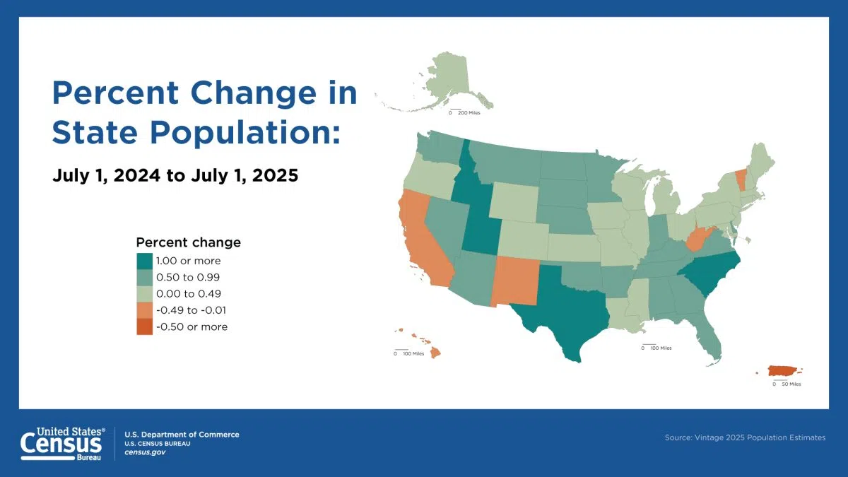 U.S. Population Growth Slows Due to Historic Decline in Net International Migration