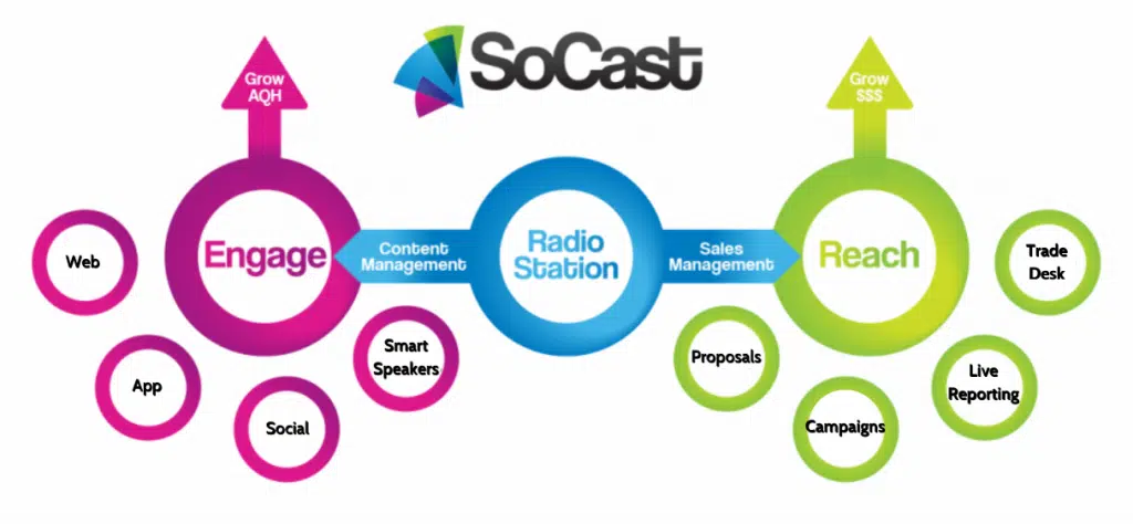 SoCast Engage / Reach