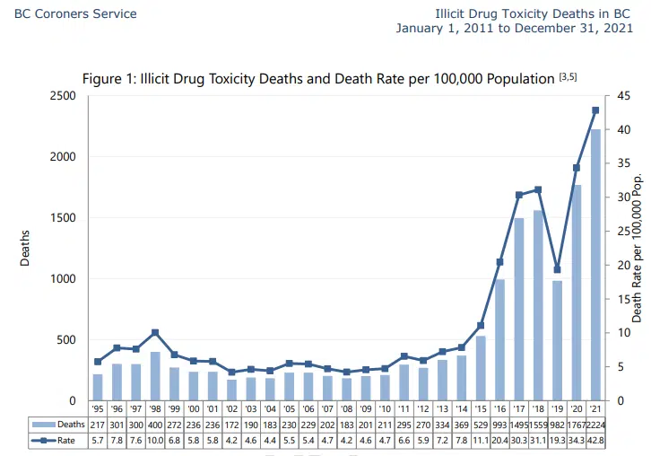 2021 Worst Year For Drug Toxicity Deaths Since BC Overdose Crisis Began ...