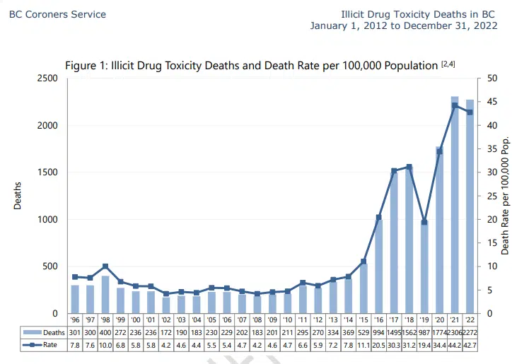 BC Experiences Second Worst Year For Drug Toxicity Deaths Since BC ...